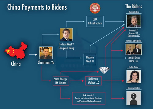 China Payments to Bidens